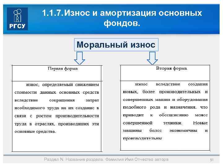 1. 1. 7. Износ и амортизация основных фондов. Моральный износ Раздел N. Название раздела.