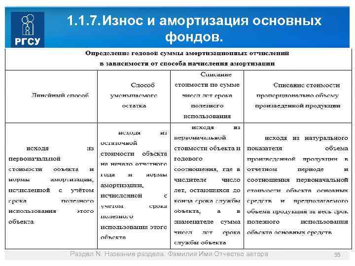 1. 1. 7. Износ и амортизация основных фондов. Раздел N. Название раздела. Фамилия Имя