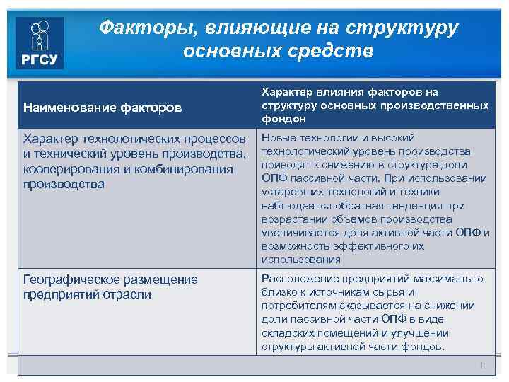 Факторы, влияющие на структуру основных средств Наименование факторов Характер влияния факторов на структуру основных