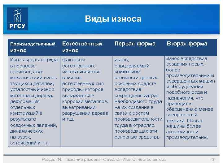 Виды износа Производственный износ Износ средств труда в процессе производства: механический износ трущихся деталей,