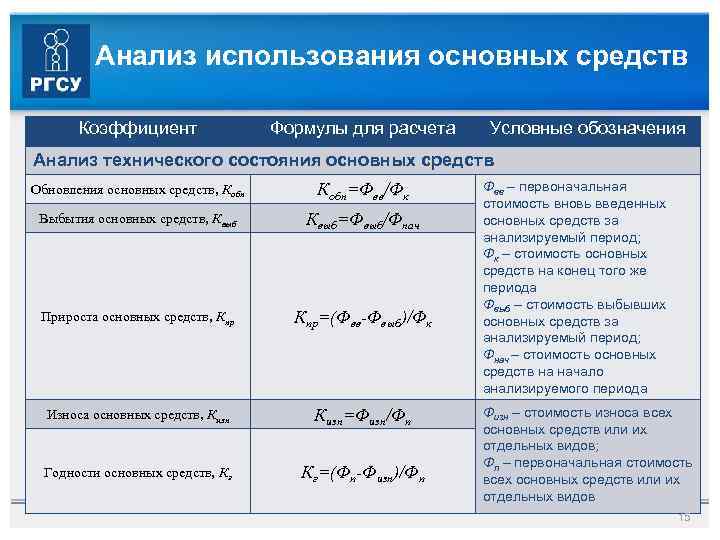 Анализ использования основных средств Коэффициент Формулы для расчета Условные обозначения Анализ технического состояния основных