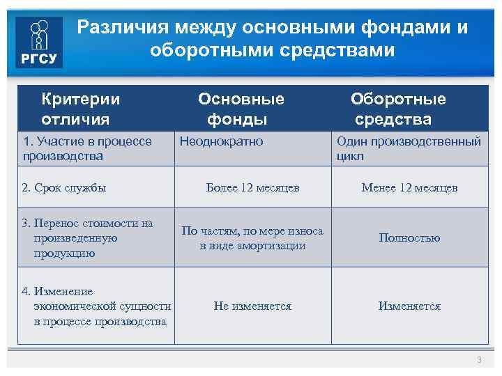 Различия между основными фондами и оборотными средствами Критерии отличия 1. Участие в процессе производства
