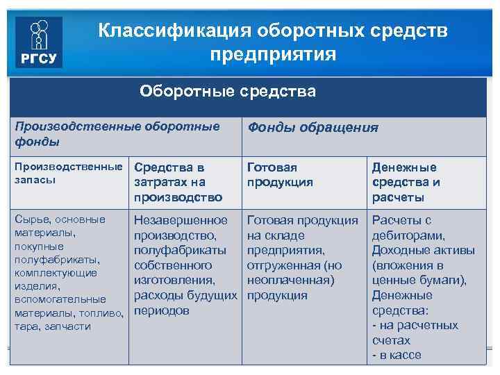 Классификация оборотных средств предприятия Оборотные средства Производственные оборотные фонды Фонды обращения Производственные Средства в