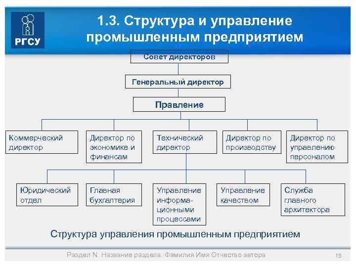 1. 3. Структура и управление промышленным предприятием Совет директоров Генеральный директор Правление Коммерческий директор