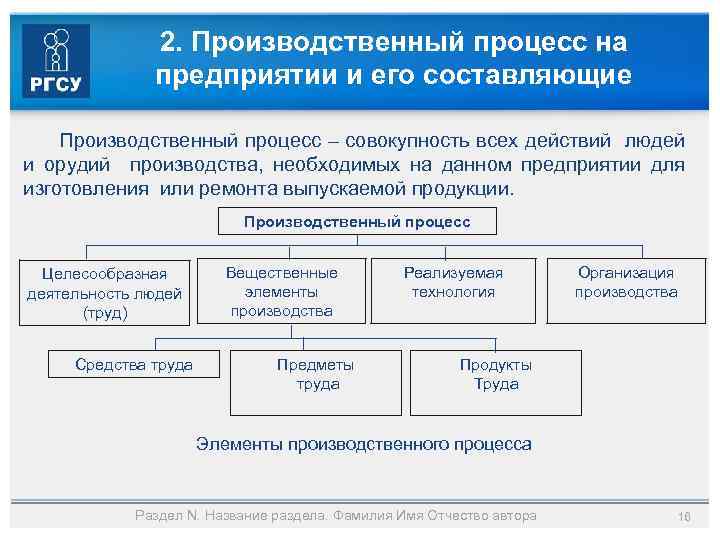 2. Производственный процесс на предприятии и его составляющие Производственный процесс – совокупность всех действий