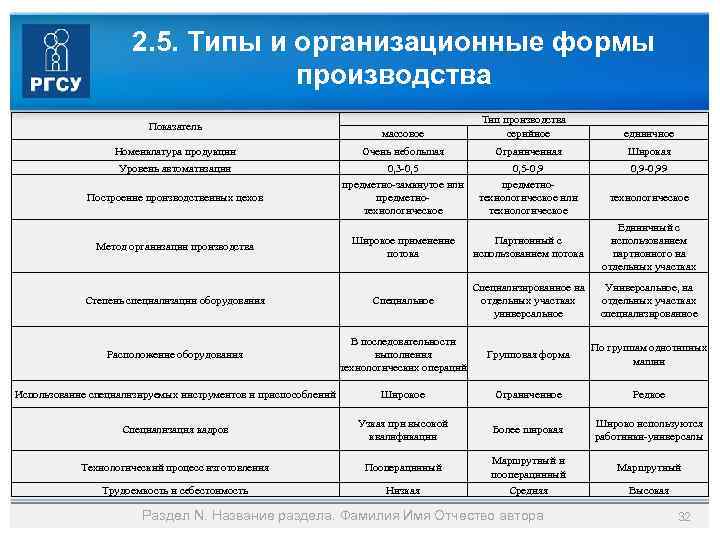 2. 5. Типы и организационные формы производства Показатель массовое Тип производства серийное единичное Номенклатура