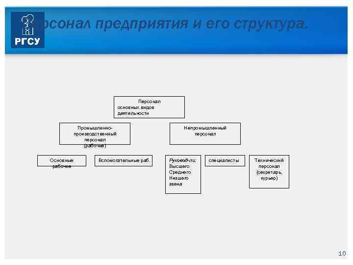 Персонал предприятия и его структура. Персонал основных видов деятельности Промышленнопроизводственный персонал (рабочие) Основные рабочие