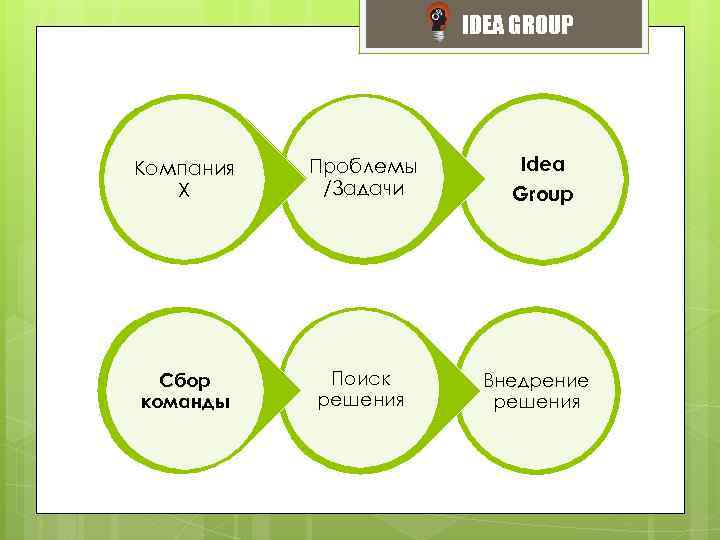 IDEA GROUP Компания Х Проблемы /Задачи Сбор команды Поиск решения Idea Group Внедрение решения