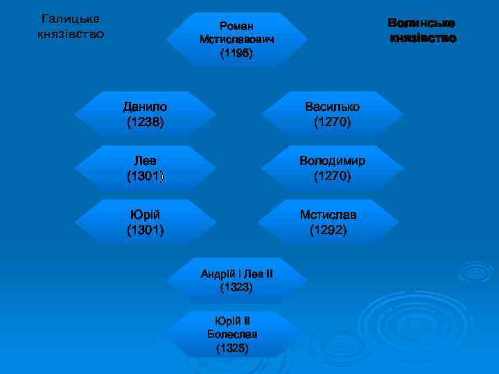 Галицьке князівство Волинське князівство Роман Мстиславович (1195) Данило (1238) Василько (1270) Лев (1301) Володимир