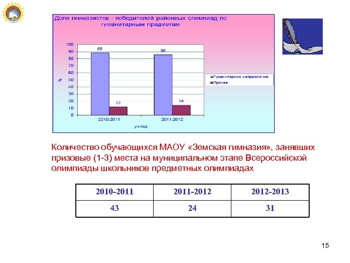 Количество обучающихся МАОУ «Земская гимназия» , занявших призовые (1 -3) места на муниципальном этапе