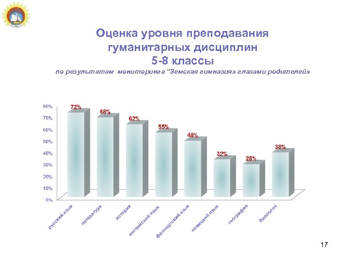 Оценка уровня преподавания гуманитарных дисциплин 5 -8 классы по результатам мониторинга “Земская гимназия» глазами