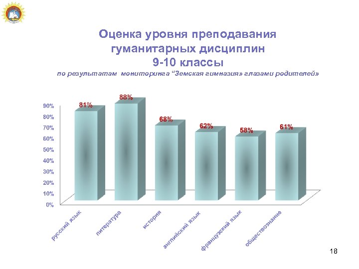 Оценка уровня преподавания гуманитарных дисциплин 9 -10 классы по результатам мониторинга “Земская гимназия» глазами