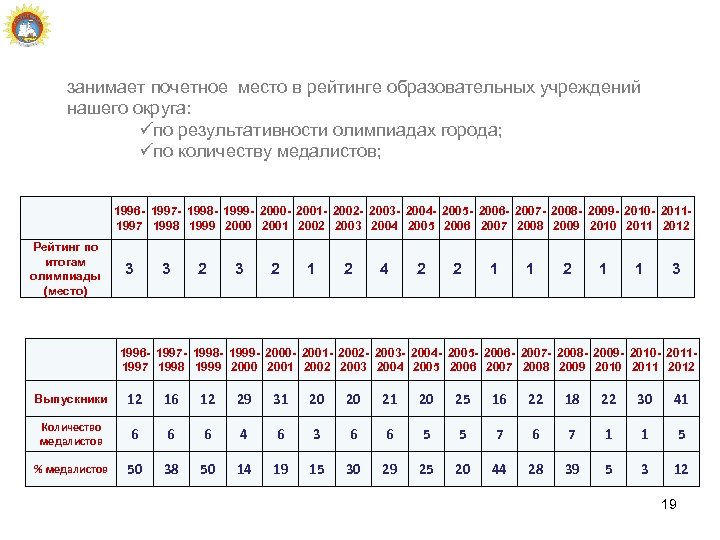 занимает почетное место в рейтинге образовательных учреждений нашего округа: üпо результативности олимпиадах города; üпо
