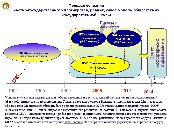 Процесс создания частно-государственного партнерства, реализующее модель общественно -государственной школы МОУ «Земская гимназия» (5 -11
