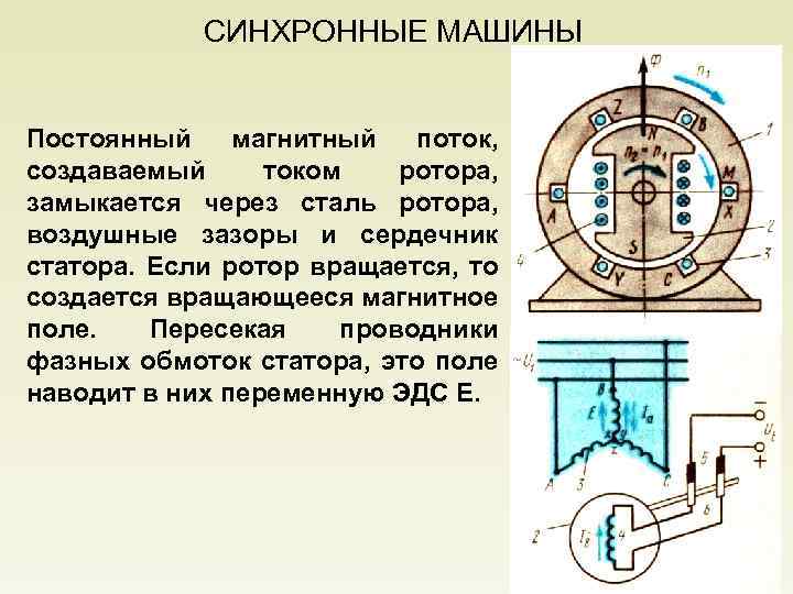 СИНХРОННЫЕ МАШИНЫ Постоянный магнитный поток, создаваемый током ротора, замыкается через сталь ротора, воздушные зазоры
