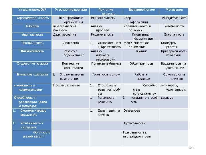 Управление собой Стрессоустой чивость Гибкость Адаптивность Управление другими Планирование и организация Управленческий контроль Делегирование