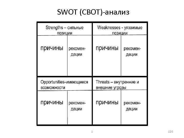 SWOT (СВОТ) анализ 1 125 