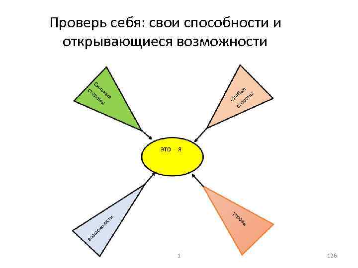 Проверь себя: свои способности и открывающиеся возможности 1 126 