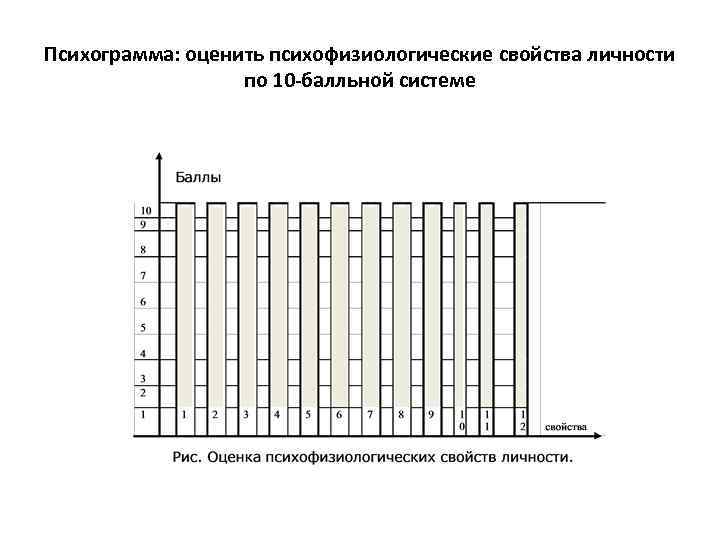 Психограмма: оценить психофизиологические свойства личности по 10 балльной системе 