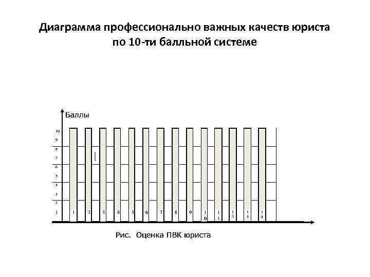 Диаграмма профессионально важных качеств юриста по 10 ти балльной системе 