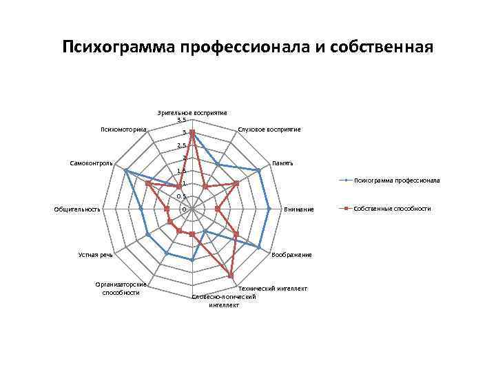 Психограмма профессионала и собственная Зрительное восприятие 3. 5 Психомоторика 3 Слуховое восприятие 2. 5