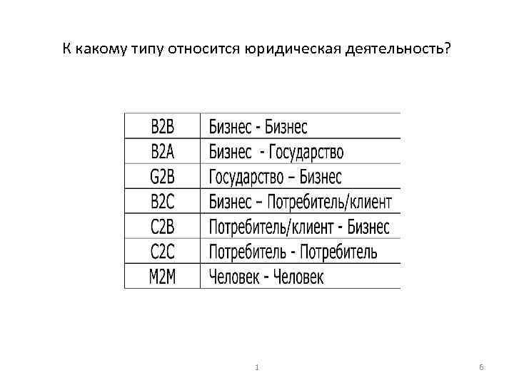 К какому типу относится юридическая деятельность? 1 6 