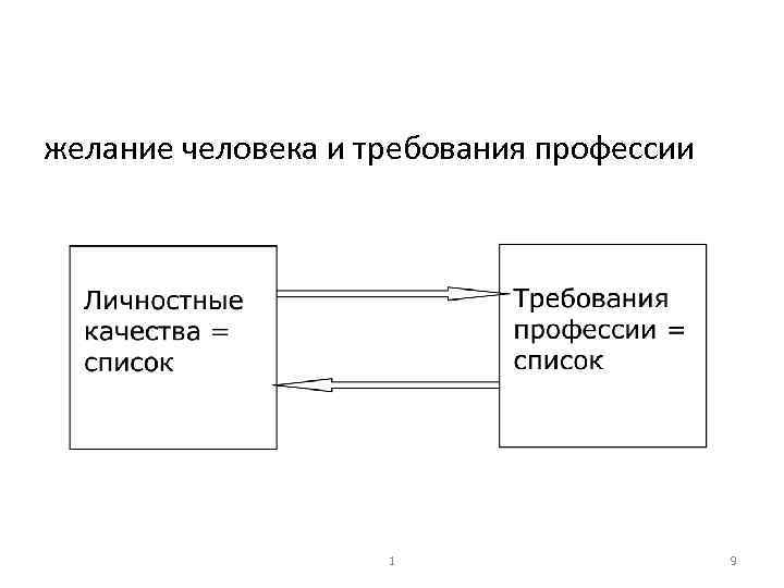  желание человека и требования профессии 1 9 