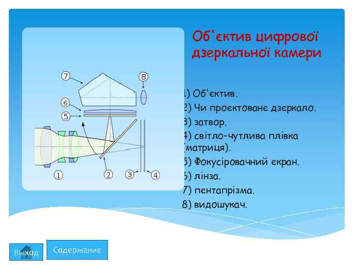 Об'єктив цифрової дзеркальної камери 1) Об'єктив. 2) Чи проектоване дзеркало. 3) затвор. 4) світло-чутлива