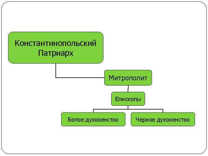 Константинопольский Патриарх Митрополит Епископы Белое духовенство Черное духовенство 
