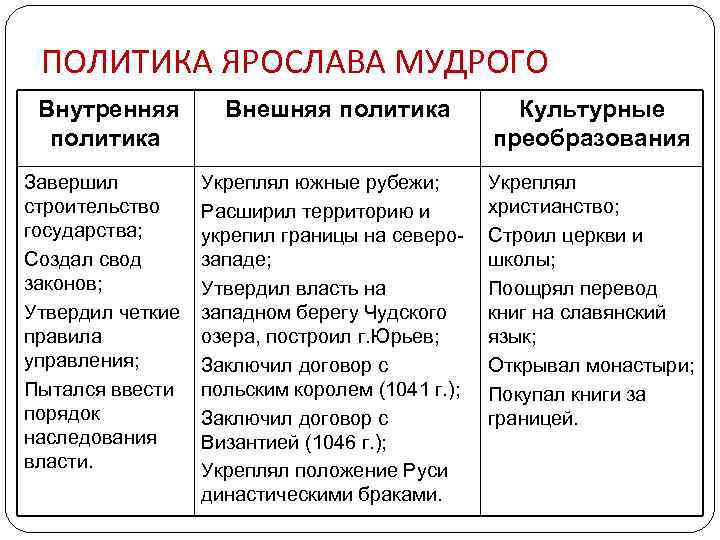 ПОЛИТИКА ЯРОСЛАВА МУДРОГО Внутренняя политика Внешняя политика Культурные преобразования Завершил строительство государства; Создал свод