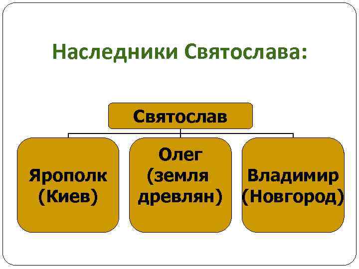 Наследники Святослава: Святослав Ярополк (Киев) Олег (земля древлян) Владимир (Новгород) 