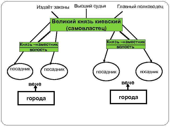 Издаёт законы Высший судья Главный полководец Великий князь киевский (самовластец) Князь –наместник волость посадник