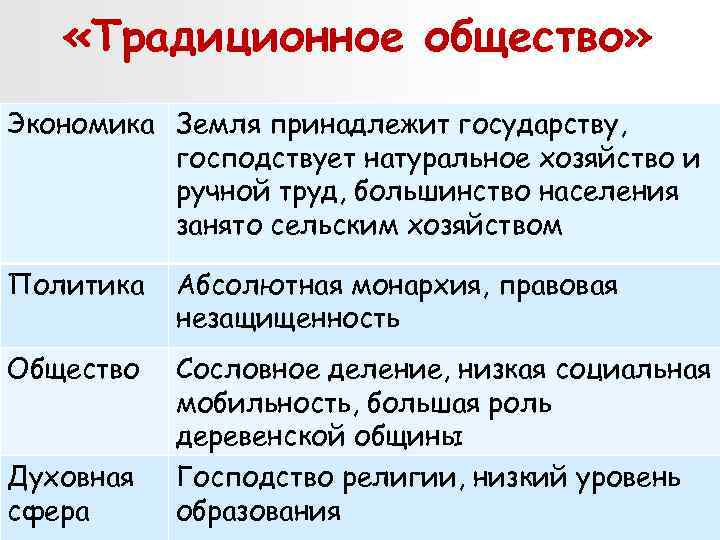  «Традиционное общество» Экономика Земля принадлежит государству, господствует натуральное хозяйство и ручной труд, большинство