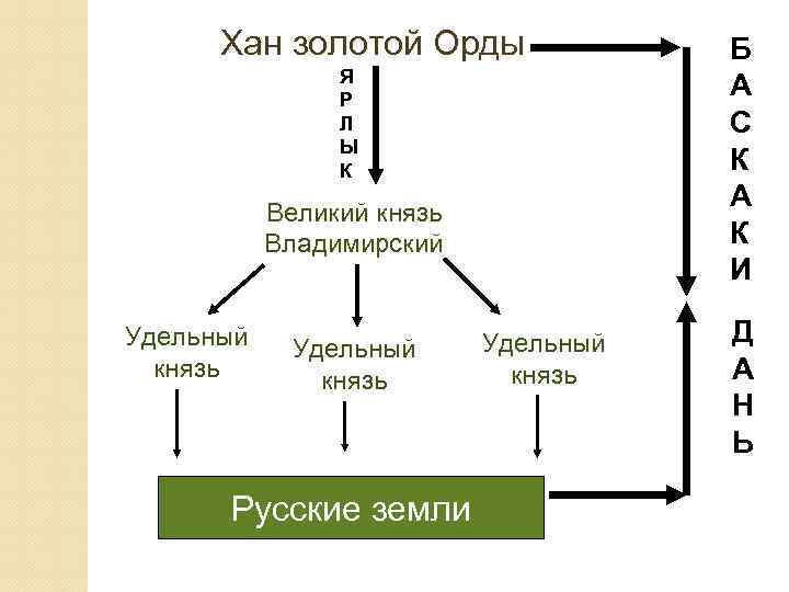 Ханы золотой орды таблица с годами правления схема