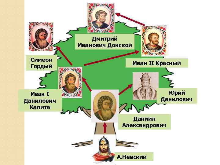 Дмитрий Иванович Донской Симеон Гордый Иван II Красный Юрий Данилович Иван I Данилович Калита