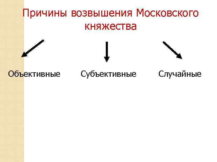 Причины возвышения Московского княжества Объективные Субъективные Случайные 