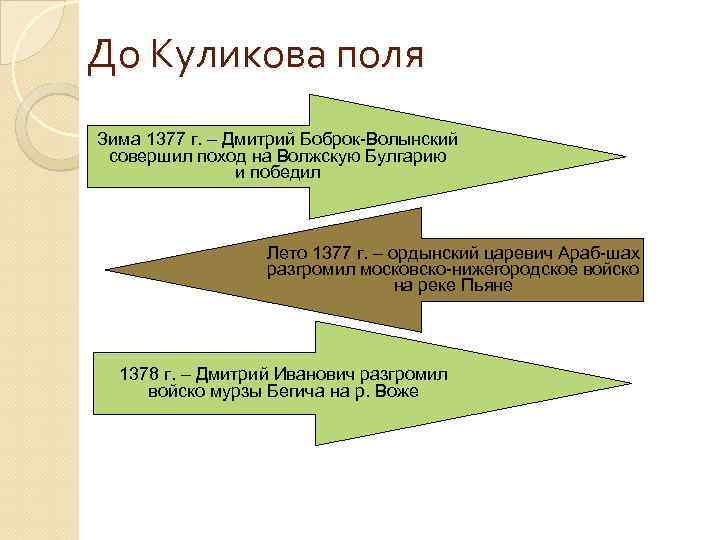 До Куликова поля Зима 1377 г. – Дмитрий Боброк-Волынский совершил поход на Волжскую Булгарию