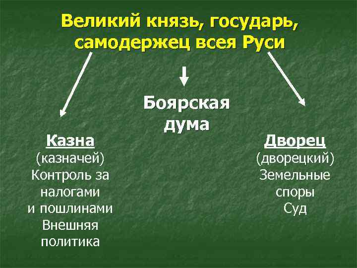 Великий князь, государь, самодержец всея Руси Казна (казначей) Контроль за налогами и пошлинами Внешняя