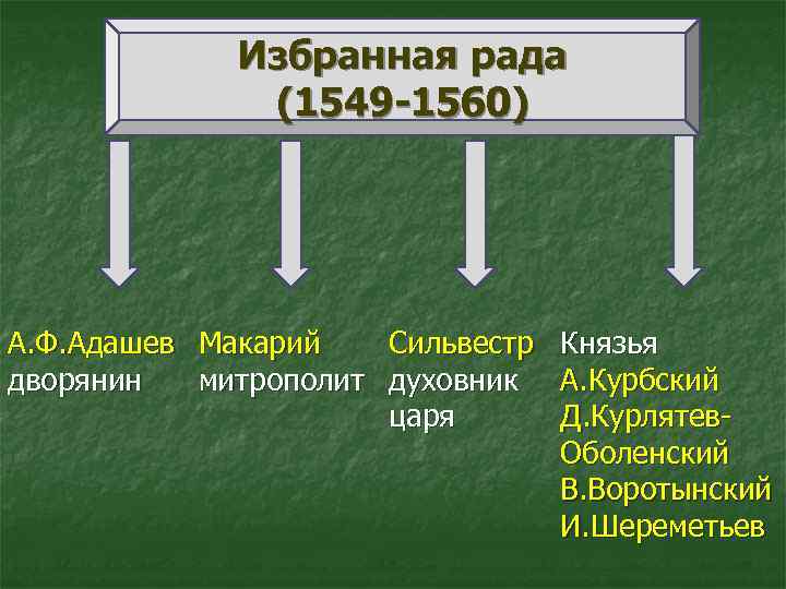 Избранная рада (1549 -1560) А. Ф. Адашев Макарий Сильвестр Князья дворянин митрополит духовник А.