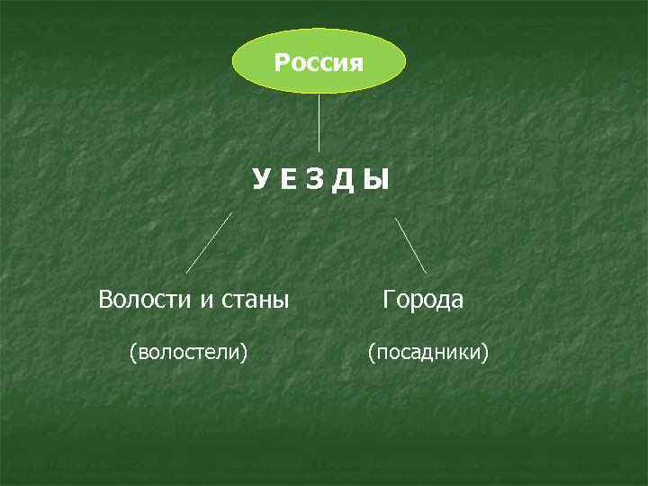 Россия УЕЗДЫ Волости и станы Города (волостели) (посадники) 