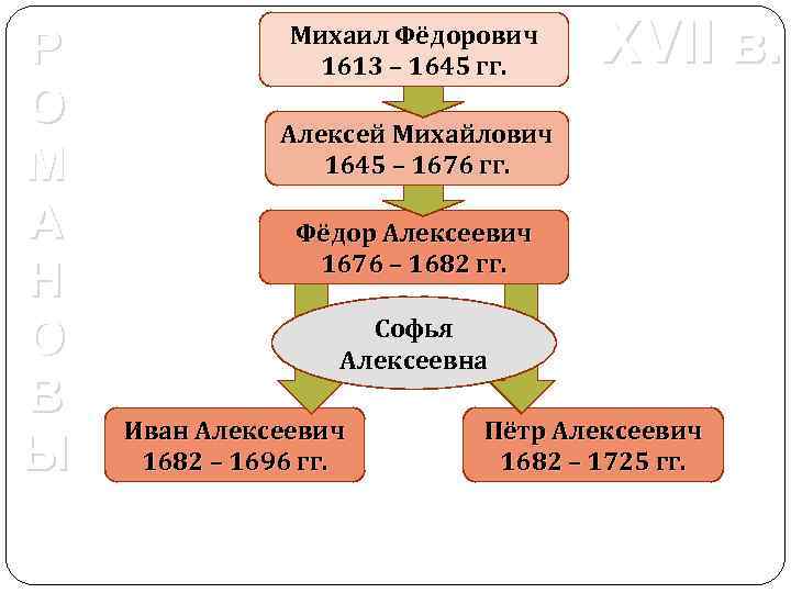 Р О М А Н О В Ы Михаил Фёдорович 1613 – 1645 гг.