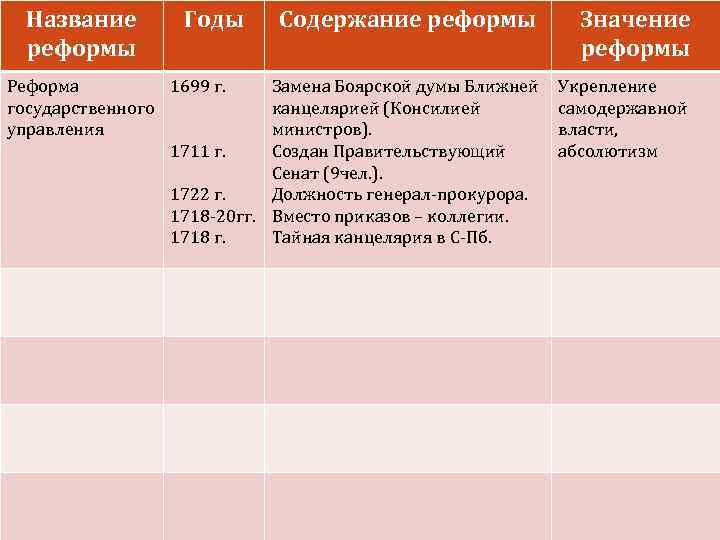 Название реформы Годы Содержание реформы Значение реформы Замена Боярской думы Ближней канцелярией (Консилией министров).