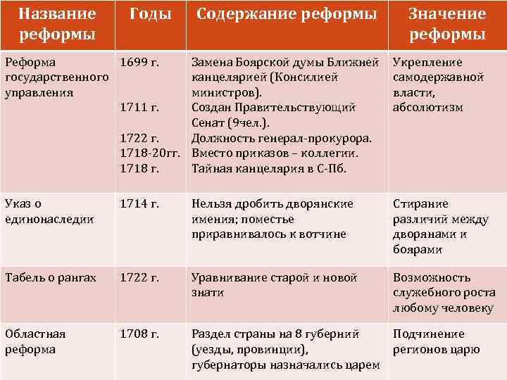 Название реформы Годы Содержание реформы Значение реформы Замена Боярской думы Ближней канцелярией (Консилией министров).