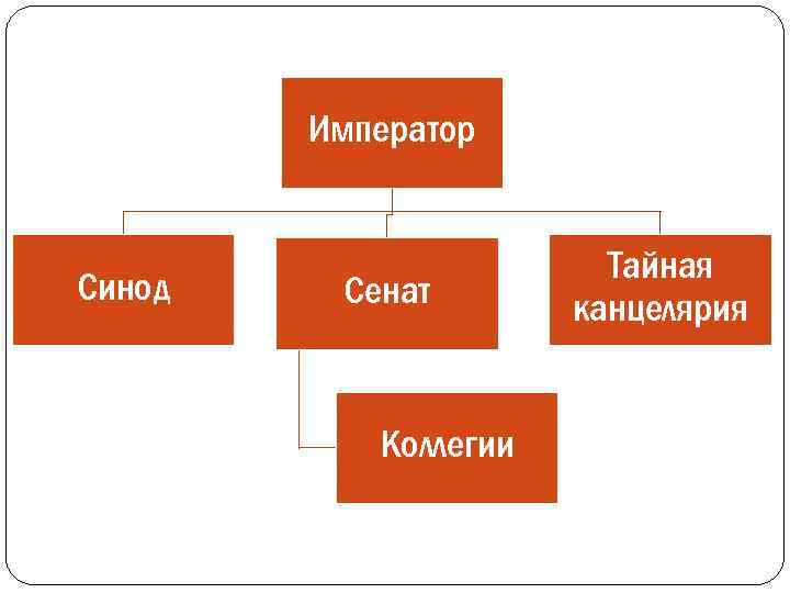 Император Синод Сенат Коллегии Тайная канцелярия 