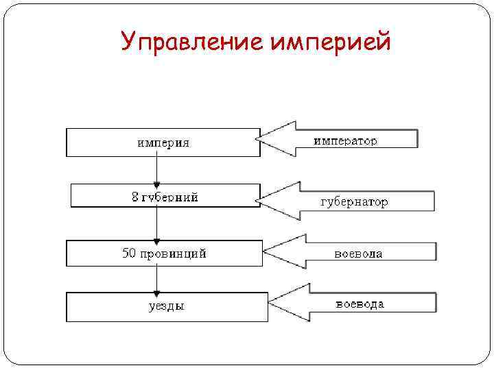 Управление империей 