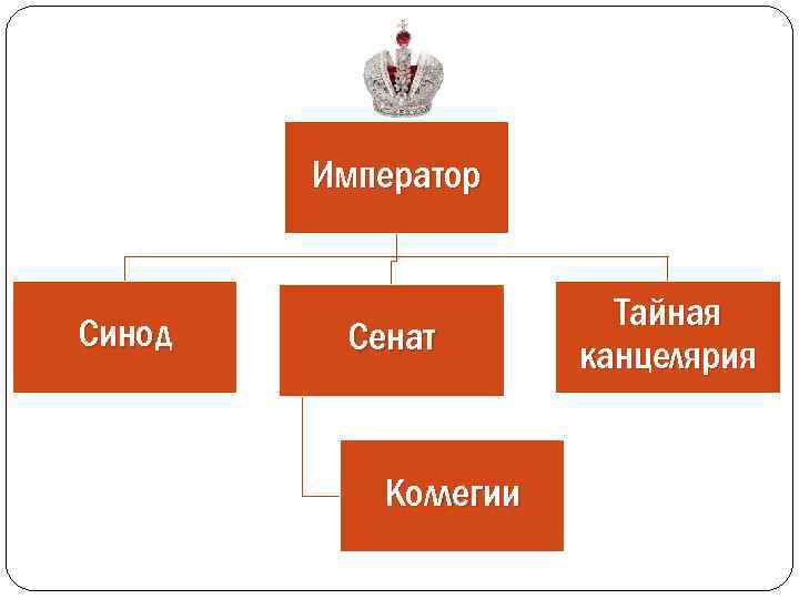 Император сенат схема