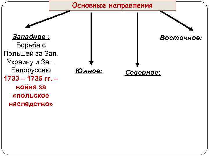 Основные направления Западное : Борьба с Польшей за Зап. Украину и Зап. Белоруссию 1733
