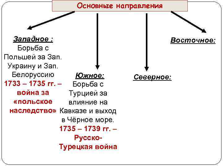 Основные направления Западное : Борьба с Польшей за Зап. Украину и Зап. Белоруссию Южное: