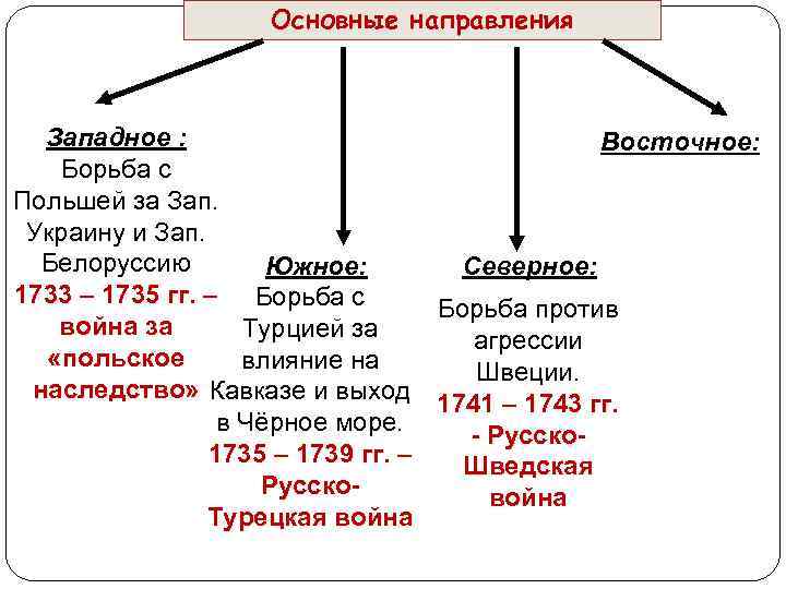 Основные направления Западное : Восточное: Борьба с Польшей за Зап. Украину и Зап. Белоруссию