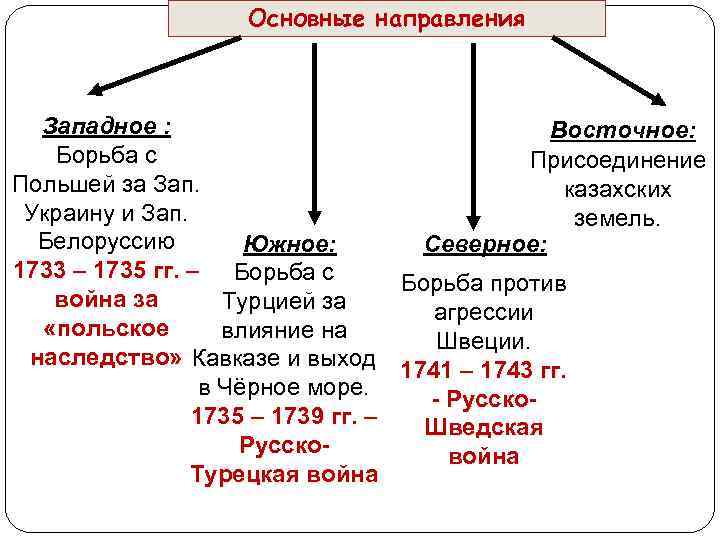 Основные направления Западное : Восточное: Борьба с Присоединение Польшей за Зап. казахских Украину и